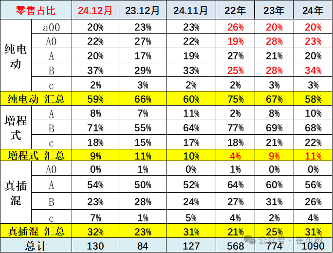 全国新能源乘用车2024年12月零售130万辆零售渗透率49% 全国新能源乘用车2024年12月零售130万辆零售渗透率49%