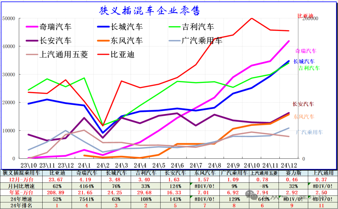 全国新能源乘用车2024年12月零售130万辆零售渗透率49% 全国新能源乘用车2024年12月零售130万辆零售渗透率49%