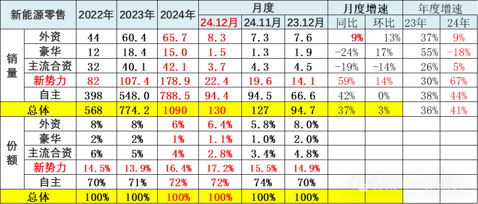 全国新能源乘用车2024年12月零售130万辆零售渗透率49% 全国新能源乘用车2024年12月零售130万辆零售渗透率49%
