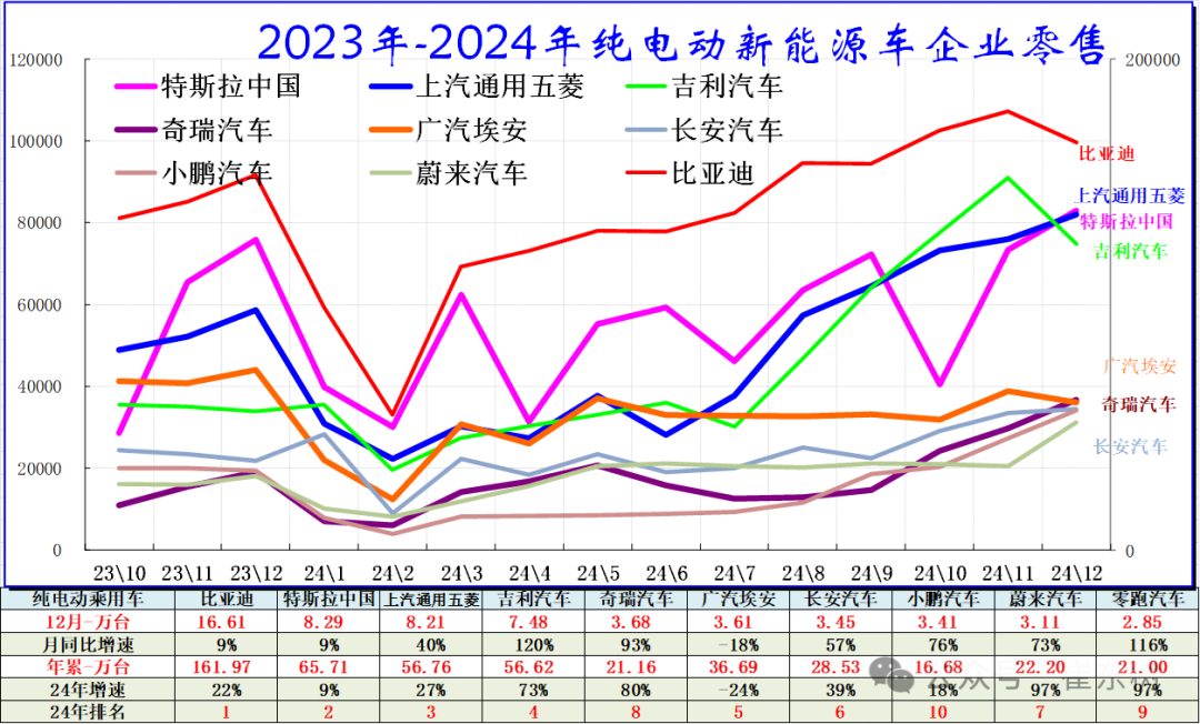 全国新能源乘用车2024年12月零售130万辆零售渗透率49% 全国新能源乘用车2024年12月零售130万辆零售渗透率49%
