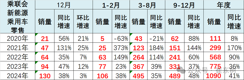 全国新能源乘用车2024年12月零售130万辆零售渗透率49% 全国新能源乘用车2024年12月零售130万辆零售渗透率49%