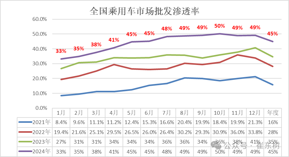全国新能源乘用车2024年12月零售130万辆零售渗透率49% 全国新能源乘用车2024年12月零售130万辆零售渗透率49%