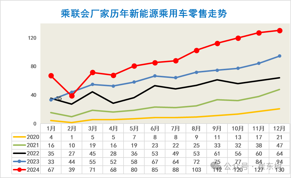 全国新能源乘用车2024年12月零售130万辆零售渗透率49% 全国新能源乘用车2024年12月零售130万辆零售渗透率49%