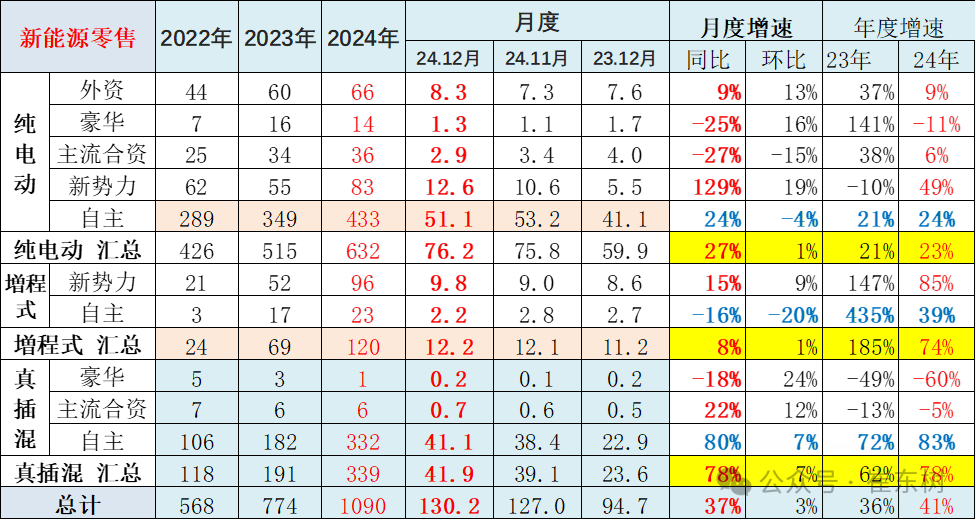 全国新能源乘用车2024年12月零售130万辆零售渗透率49% 全国新能源乘用车2024年12月零售130万辆零售渗透率49%