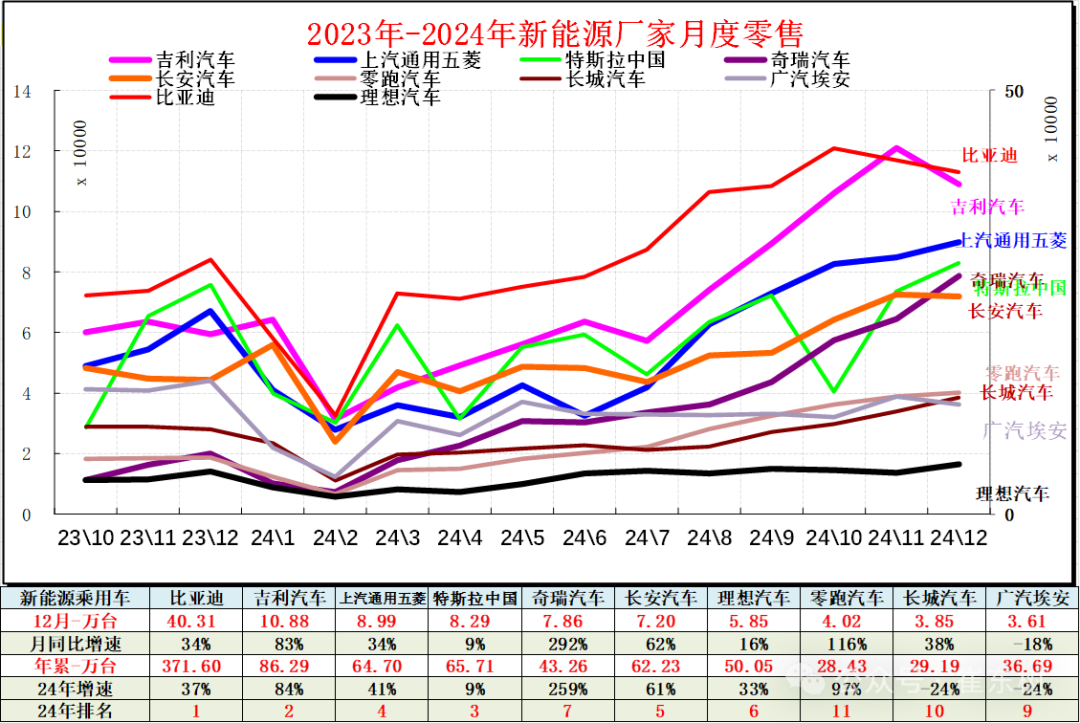 全国新能源乘用车2024年12月零售130万辆零售渗透率49% 全国新能源乘用车2024年12月零售130万辆零售渗透率49%