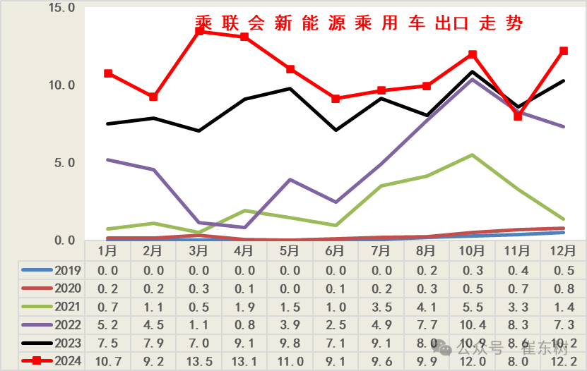 全国新能源乘用车2024年12月零售130万辆零售渗透率49% 全国新能源乘用车2024年12月零售130万辆零售渗透率49%