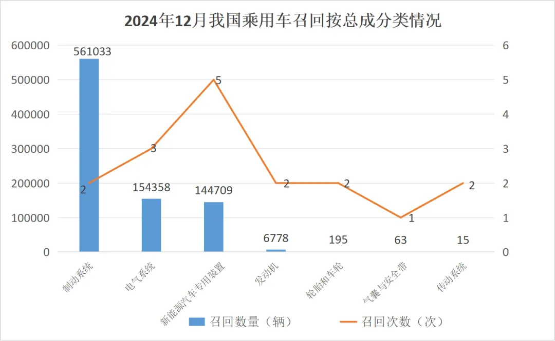 上月汽车召回86.76万辆,现代召回55.93万辆——有起火隐患 上月汽车召回86.76万辆,现代召回55.93万辆——有起火隐患