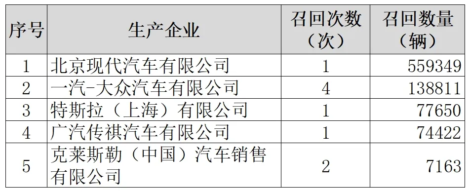 上月汽车召回86.76万辆,现代召回55.93万辆——有起火隐患 上月汽车召回86.76万辆,现代召回55.93万辆——有起火隐患