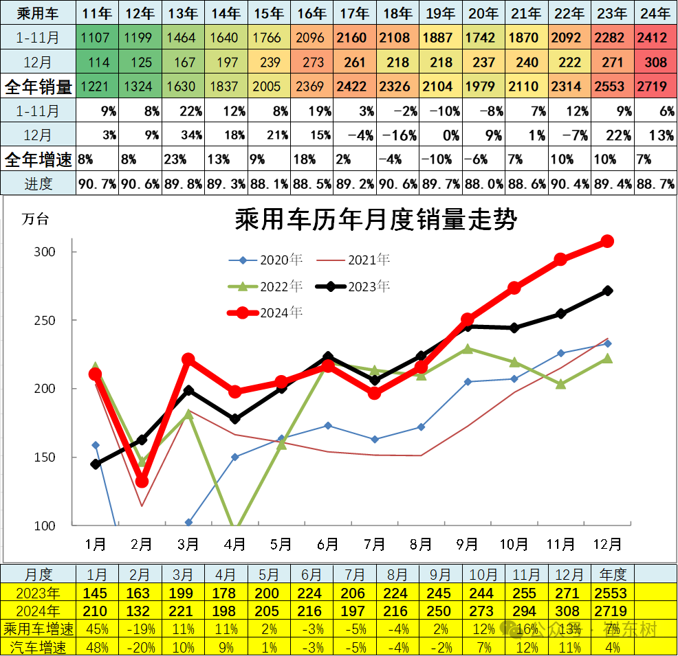 12月汽车细分市场走势和厂家竞争表现分析