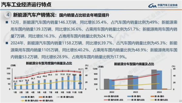 2024我国汽车产销量均破突破3100万辆