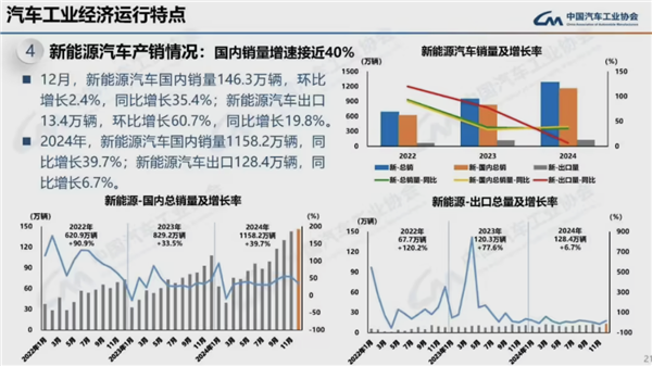 2024我国汽车产销量均破突破3100万辆