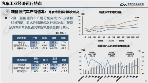 2024我国汽车产销量均破突破3100万辆