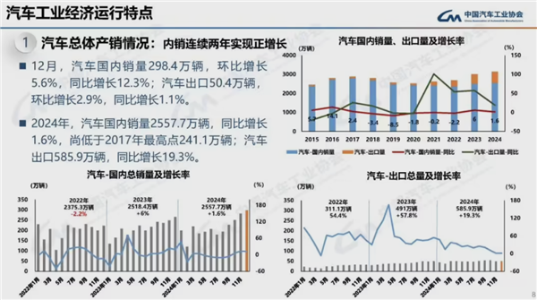 2024我国汽车产销量均破突破3100万辆