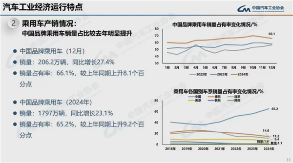 2024我国汽车产销量均破突破3100万辆