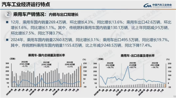 2024我国汽车产销量均破突破3100万辆