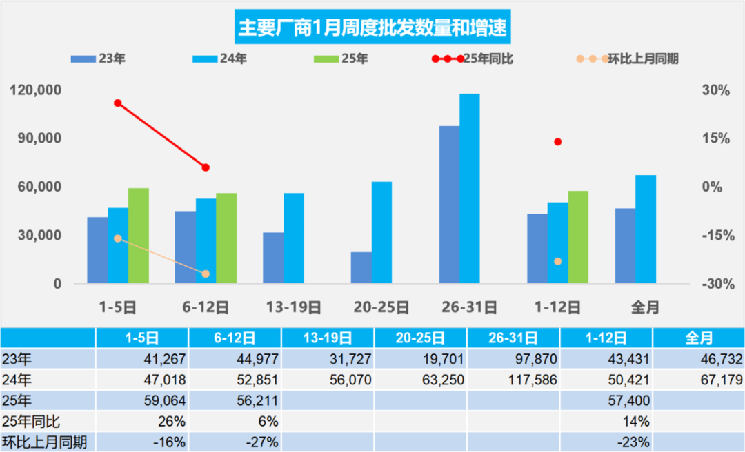 协会发布 | 车市扫描(2025年1月1日-1月12日) 协会发布 | 车市扫描(2025年1月1日-1月12日)