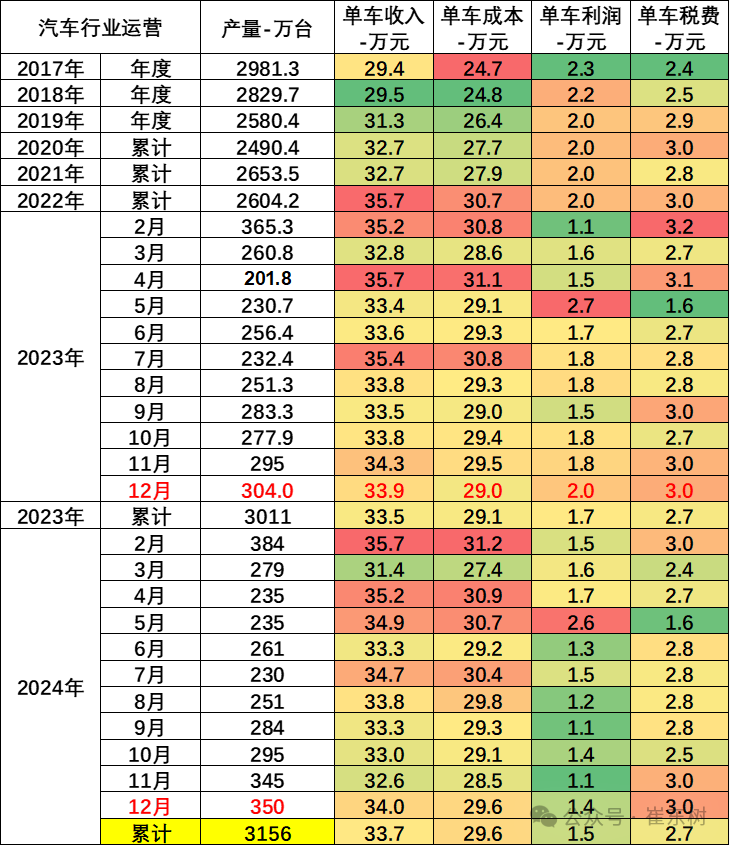 2024年汽车行业收入破10万亿增4%、成本增5%、利润降8%;锂电池利润增48.5% 2024年汽车行业收入破10万亿增4%、成本增5%、利润降8%;锂电池利润增48.5%
