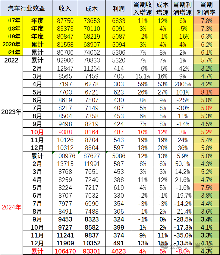 2024年汽车行业收入破10万亿增4%、成本增5%、利润降8%;锂电池利润增48.5% 2024年汽车行业收入破10万亿增4%、成本增5%、利润降8%;锂电池利润增48.5%