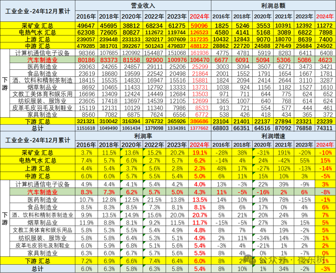 2024年汽车行业收入破10万亿增4%、成本增5%、利润降8%;锂电池利润增48.5% 2024年汽车行业收入破10万亿增4%、成本增5%、利润降8%;锂电池利润增48.5%