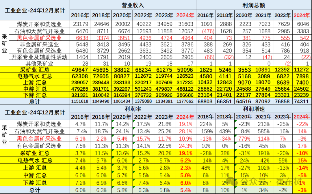 2024年汽车行业收入破10万亿增4%、成本增5%、利润降8%;锂电池利润增48.5% 2024年汽车行业收入破10万亿增4%、成本增5%、利润降8%;锂电池利润增48.5%
