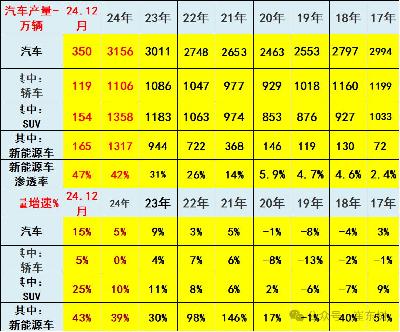 2024年汽车行业收入破10万亿增4%、成本增5%、利润降8%;锂电池利润增48.5% 2024年汽车行业收入破10万亿增4%、成本增5%、利润降8%;锂电池利润增48.5%