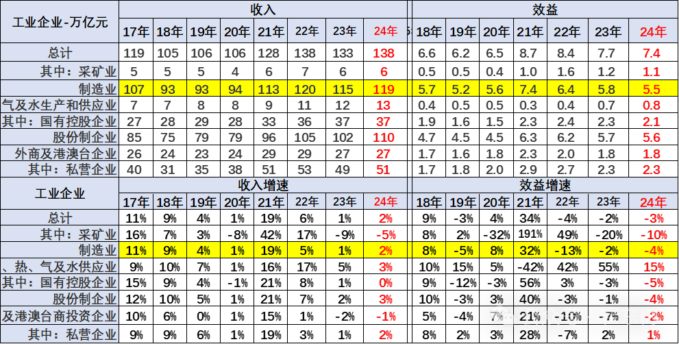 2024年汽车行业收入破10万亿增4%、成本增5%、利润降8%;锂电池利润增48.5% 2024年汽车行业收入破10万亿增4%、成本增5%、利润降8%;锂电池利润增48.5%