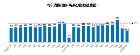 流通协会:1月库存预警指数62.3% 流通协会:1月库存预警指数62.3%