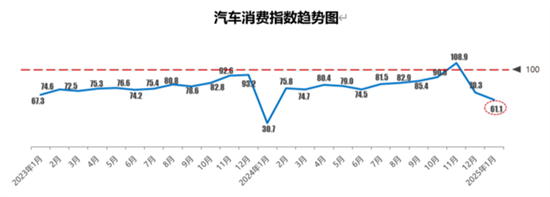 流通协会:1月库存预警指数62.3% 流通协会:1月库存预警指数62.3%