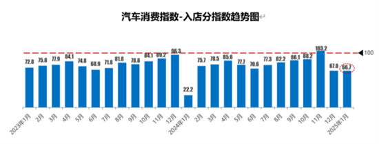 流通协会:1月库存预警指数62.3% 流通协会:1月库存预警指数62.3%