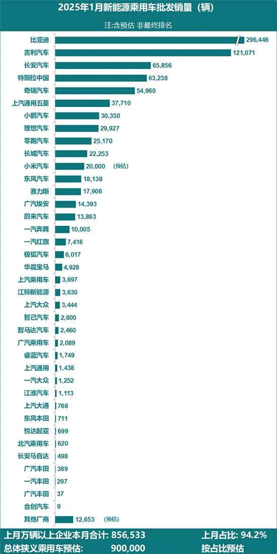 消息:1月各车企新能源汽车销量正式出炉 消息:1月各车企新能源汽车销量正式出炉
