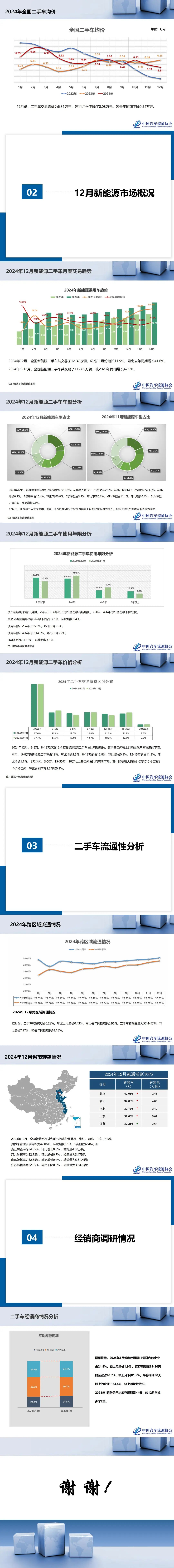 协会发布 | 2024年12月全国二手车市场深度分析