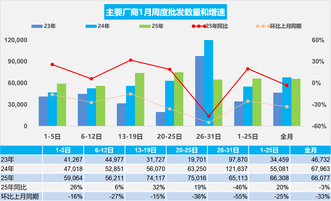 协会发布|车市扫描(2025年1月20日-1月31日) 协会发布|车市扫描(2025年1月20日-1月31日)