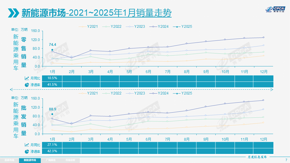 2025年1月份全国乘用车市场分析 2025年1月份全国乘用车市场分析