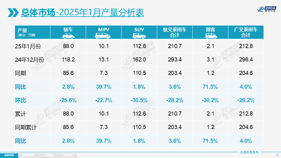 2025年1月份全国乘用车市场分析 2025年1月份全国乘用车市场分析