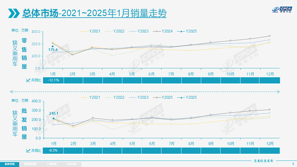 2025年1月份全国乘用车市场分析 2025年1月份全国乘用车市场分析