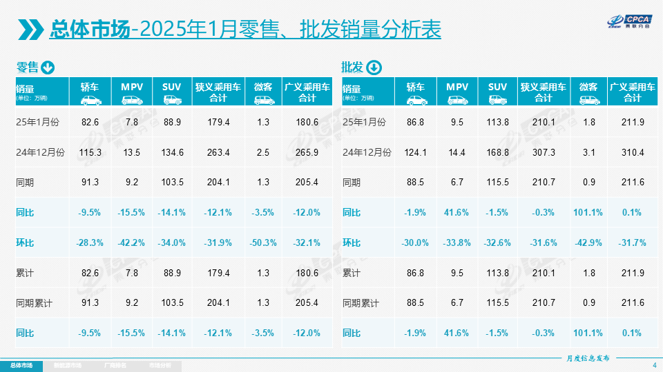2025年1月份全国乘用车市场分析 2025年1月份全国乘用车市场分析