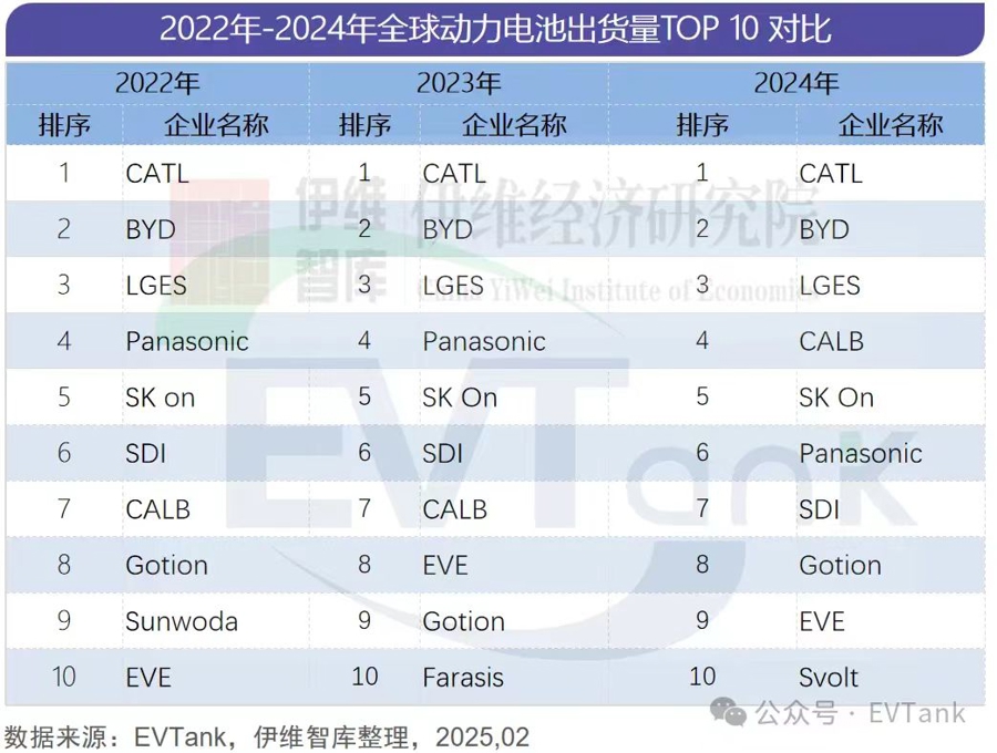 2024年全球动力电池出货量排名前十 2024年全球动力电池出货量排名前十