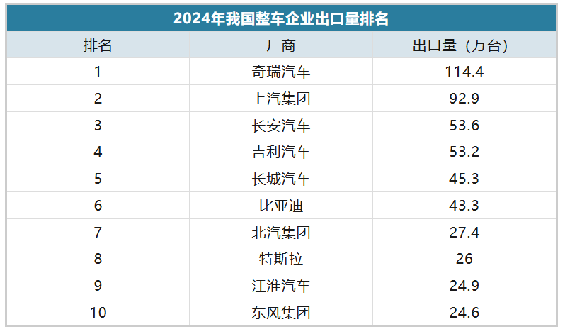 2024年中国汽车出口超640万辆,新能源汽车出口128万辆! 2024年中国汽车出口超640万辆,新能源汽车出口128万辆!