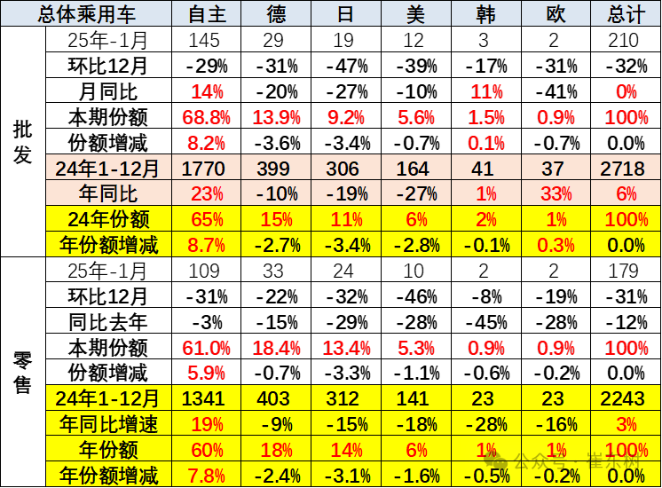 2025年1月份全国乘用车市场运行特征分析 2025年1月份全国乘用车市场运行特征分析