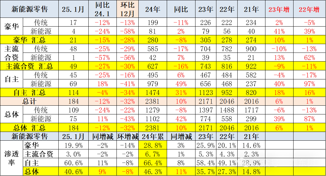 2025年1月份全国乘用车市场运行特征分析 2025年1月份全国乘用车市场运行特征分析