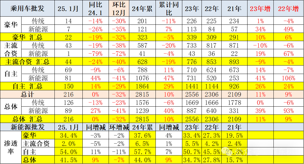 2025年1月份全国乘用车市场运行特征分析 2025年1月份全国乘用车市场运行特征分析
