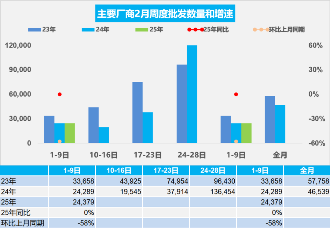 【周度分析】车市扫描(2025年2月1日-2月9日) 【周度分析】车市扫描(2025年2月1日-2月9日)