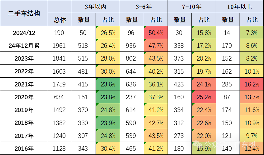 2024年1-12月二手车1961万台、同比增长7%,交易额12852亿元、增9% 2024年1-12月二手车1961万台、同比增长7%,交易额12852亿元、增9%