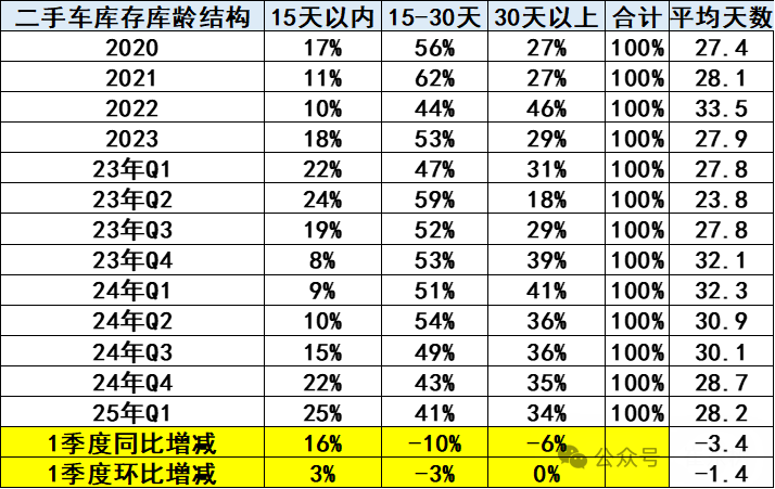 2024年1-12月二手车1961万台、同比增长7%,交易额12852亿元、增9% 2024年1-12月二手车1961万台、同比增长7%,交易额12852亿元、增9%