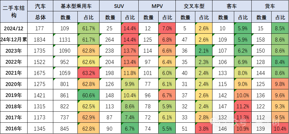 2024年1-12月二手车1961万台、同比增长7%,交易额12852亿元、增9% 2024年1-12月二手车1961万台、同比增长7%,交易额12852亿元、增9%
