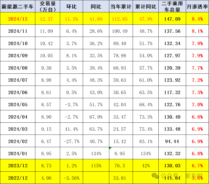 2024年1-12月二手车1961万台、同比增长7%,交易额12852亿元、增9% 2024年1-12月二手车1961万台、同比增长7%,交易额12852亿元、增9%