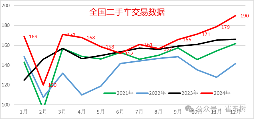 2024年1-12月二手车1961万台、同比增长7%,交易额12852亿元、增9% 2024年1-12月二手车1961万台、同比增长7%,交易额12852亿元、增9%