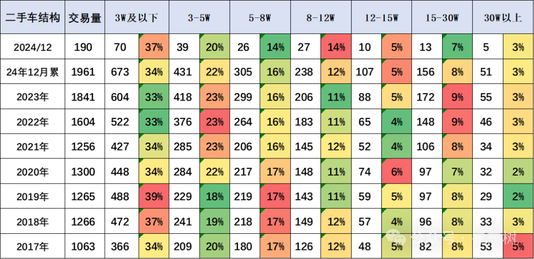 2024年1-12月二手车1961万台、同比增长7%,交易额12852亿元、增9% 2024年1-12月二手车1961万台、同比增长7%,交易额12852亿元、增9%