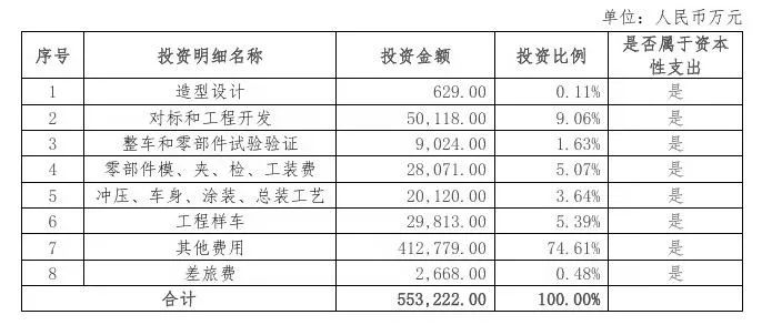 北汽蓝谷将升级开发三款享界车型 投资总额55亿 北汽蓝谷将升级开发三款享界车型 投资总额55亿
