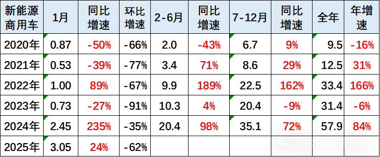 全国商用车国内保险特征—2025年1月 全国商用车国内保险特征—2025年1月